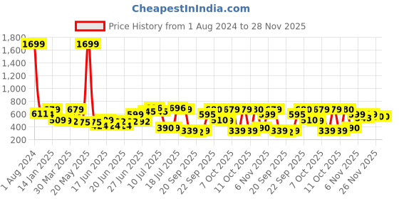 myntra.com Oxolloxo Lightweight Casual Tailored Jacket oxolloxo Price History Graph from 1 Aug 2024 to 28 Nov 2025