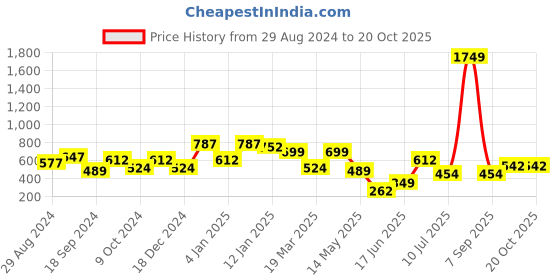 myntra.com Oxolloxo Lightweight Cotton Tailored Jacket oxolloxo Price History Graph from 29 Aug 2024 to 19 Oct 2025