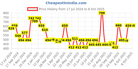 myntra.com Oxolloxo Lightweight Open Front Jacket oxolloxo Price History Graph from 17 Jul 2024 to 8 Oct 2025