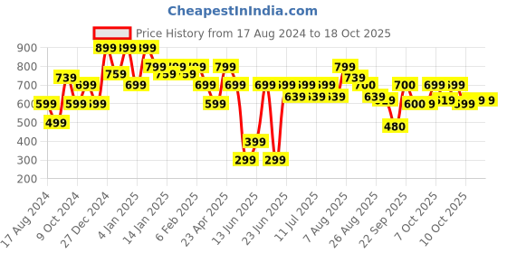 myntra.com Oxolloxo Lightweight Shawl Collar Longline Tailored Jacket oxolloxo Price History Graph from 17 Aug 2024 to 17 Oct 2025