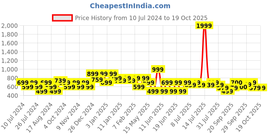 myntra.com Oxolloxo Lightweight Tailored Jacket oxolloxo Price History Graph from 10 Jul 2024 to 18 Oct 2025