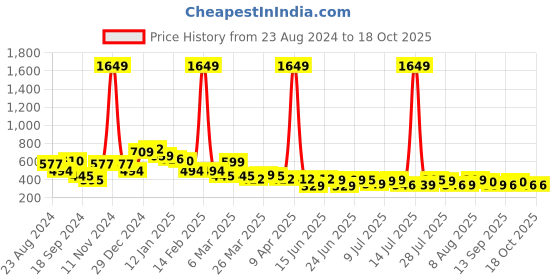 myntra.com Oxolloxo Long Sleeves Sheer Smocked Crop Top oxolloxo Price History Graph from 23 Aug 2024 to 18 Oct 2025