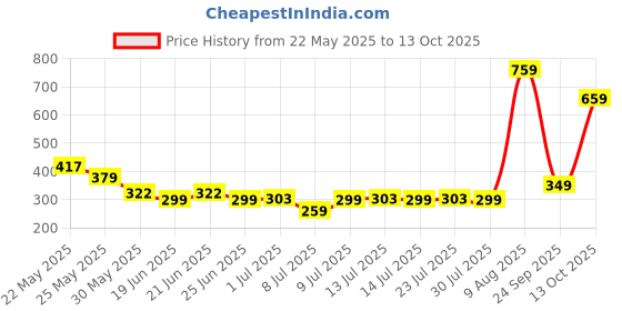 myntra.com Oxolloxo Magenta Solid Tie-Up Neck Top oxolloxo Price History Graph from 22 May 2025 to 13 Oct 2025