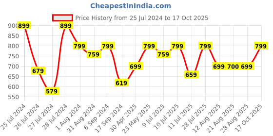 myntra.com Oxolloxo Mandarin Collar Extended Sleeves Plus Size Top oxolloxo Price History Graph from 25 Jul 2024 to 17 Oct 2025