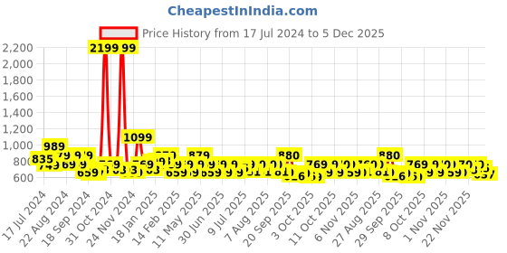 myntra.com Oxolloxo Mandarin Collar Floral Print Shirt Style Plus Size Top oxolloxo Price History Graph from 17 Jul 2024 to 5 Dec 2025