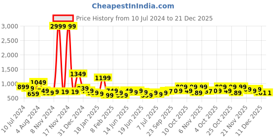 myntra.com Oxolloxo Men Multicoloured Tartan Checks Casual Shirt oxolloxo Price History Graph from 10 Jul 2024 to 21 Dec 2025