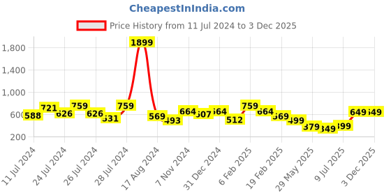 myntra.com Oxolloxo Men Navy Blue & White Regular Fit Printed Casual Shirt oxolloxo Price History Graph from 11 Jul 2024 to 1 Dec 2025