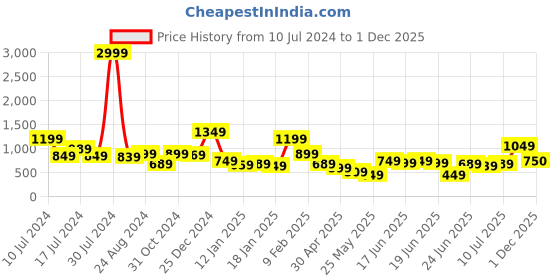 myntra.com Oxolloxo Men Navy Blue Opaque Checked Casual Shirt oxolloxo Price History Graph from 10 Jul 2024 to 1 Dec 2025