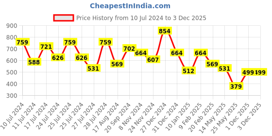 myntra.com Oxolloxo Men Navy Blue Regular Fit Printed Casual Shirt oxolloxo Price History Graph from 10 Jul 2024 to 2 Dec 2025