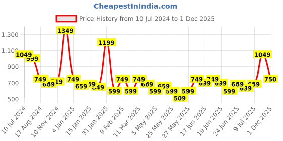 myntra.com Oxolloxo Men Red & Green Tartan Checks Opaque Cotton Casual Shirt oxolloxo Price History Graph from 10 Jul 2024 to 1 Dec 2025
