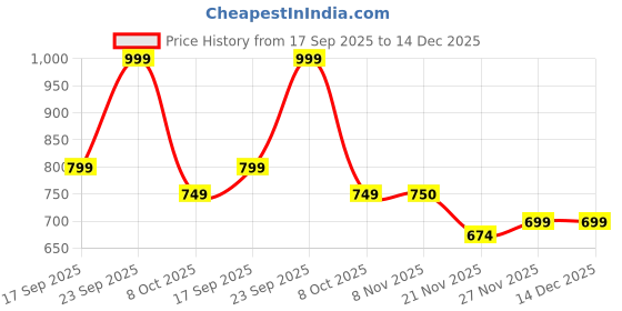myntra.com Oxolloxo Men Relaxed Floral Printed Casual Shirt oxolloxo Price History Graph from 17 Sep 2025 to 14 Dec 2025