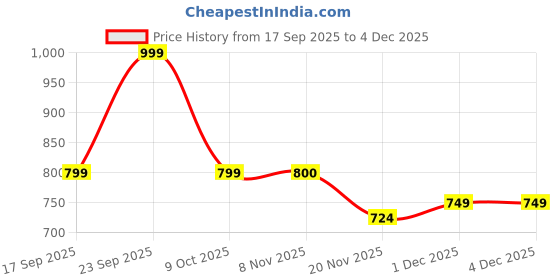 myntra.com Oxolloxo Men Relaxed Oversized Fit Abstract Printed Spread Collar Casual Shirt oxolloxo Price History Graph from 17 Sep 2025 to 3 Dec 2025