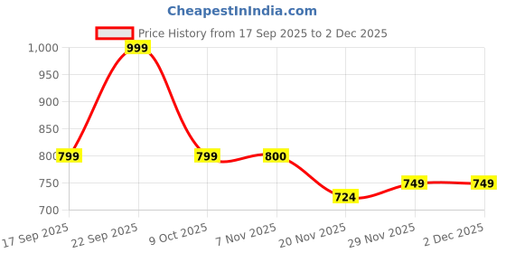 myntra.com Oxolloxo Men Relaxed Oversized Fit Abstract Printed Spread Collar Casual Shirt oxolloxo Price History Graph from 17 Sep 2025 to 2 Dec 2025