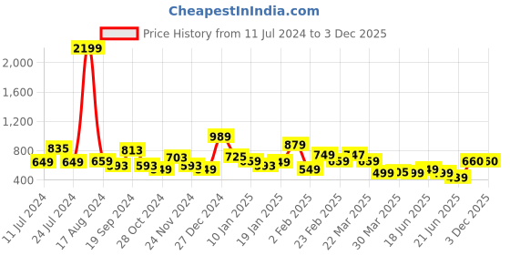 myntra.com Oxolloxo Men White Regular Fit Printed Casual Shirt oxolloxo Price History Graph from 11 Jul 2024 to 1 Dec 2025