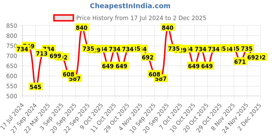 myntra.com Oxolloxo Multicoloured Checked Mandarin Collar Ruffles Shirt Style Top oxolloxo Price History Graph from 17 Jul 2024 to 2 Dec 2025