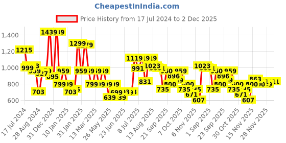 myntra.com Oxolloxo Multicoloured Floral Crepe A-Line Dress oxolloxo Price History Graph from 17 Jul 2024 to 1 Dec 2025