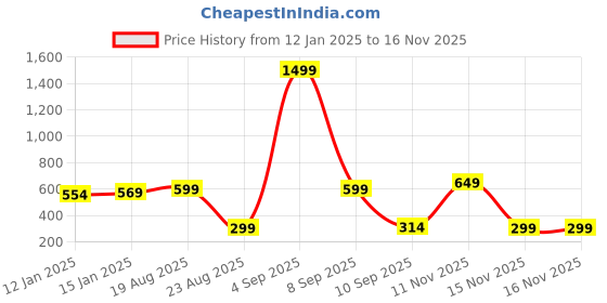 myntra.com Oxolloxo Multicoloured Floral Print Fit & Flare Dress oxolloxo Price History Graph from 12 Jan 2025 to 16 Nov 2025