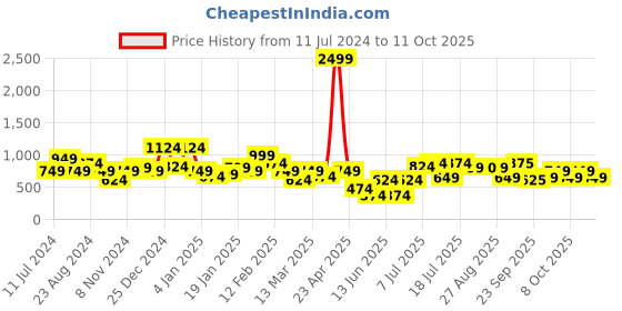 myntra.com Oxolloxo Multicoloured Floral Print Top oxolloxo Price History Graph from 11 Jul 2024 to 11 Oct 2025