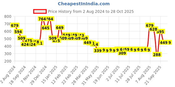 myntra.com Oxolloxo Mustard Yellow Solid Puff Sleeves Satin Shirt Style Top oxolloxo Price History Graph from 2 Aug 2024 to 28 Oct 2025