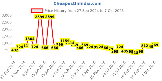 myntra.com Oxolloxo Navy Blue Floral Print Crepe Top oxolloxo Price History Graph from 27 Sep 2024 to 7 Oct 2025