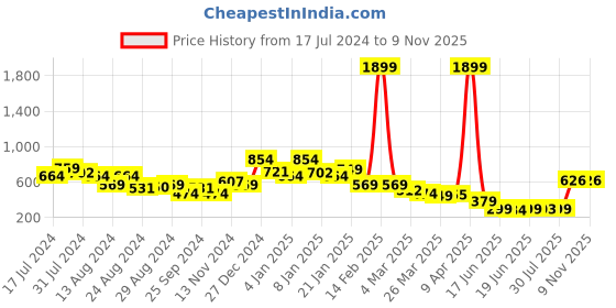 myntra.com Oxolloxo Navy Blue Floral Print Wrap Top oxolloxo Price History Graph from 17 Jul 2024 to 7 Nov 2025