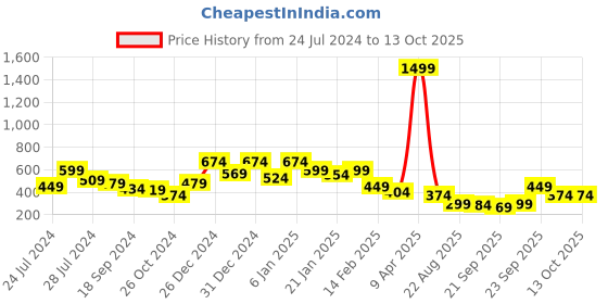 myntra.com Oxolloxo Navy Blue Flutter Sleeve Regular Top oxolloxo Price History Graph from 24 Jul 2024 to 13 Oct 2025