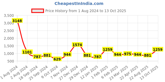 myntra.com Oxolloxo Notched Lapel Collar  Jacket & Shorts Co-Ord Set oxolloxo Price History Graph from 1 Aug 2024 to 13 Oct 2025