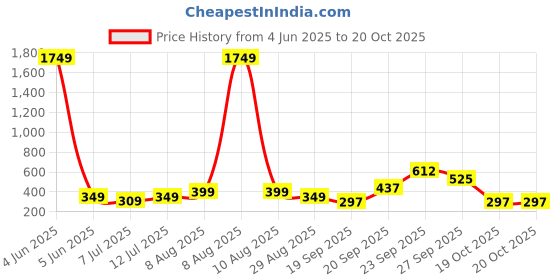 myntra.com Oxolloxo Off-white & Burgundy Check Print Blouson Crop Top oxolloxo Price History Graph from 4 Jun 2025 to 20 Oct 2025
