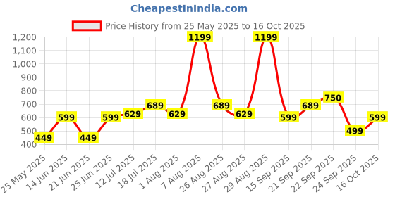 myntra.com Oxolloxo Off White & Purple Floral Shirt Midi Dress oxolloxo Price History Graph from 25 May 2025 to 16 Oct 2025
