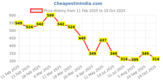 myntra.com Oxolloxo Ombre Tie-Up Neck Puff Sleeve Regular Top oxolloxo Price History Graph from 11 Feb 2025 to 19 Oct 2025