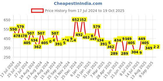 myntra.com Oxolloxo One Shoulder Satin Crop Top oxolloxo Price History Graph from 17 Jul 2024 to 18 Oct 2025