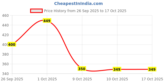 myntra.com Oxolloxo One Shoulder Satin Crop Top oxolloxo Price History Graph from 26 Sep 2025 to 16 Oct 2025