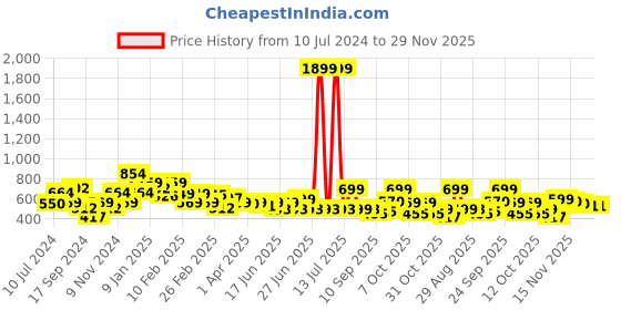 myntra.com Oxolloxo Open Collared Sleeveless Cotton Waistcoat oxolloxo Price History Graph from 10 Jul 2024 to 29 Nov 2025