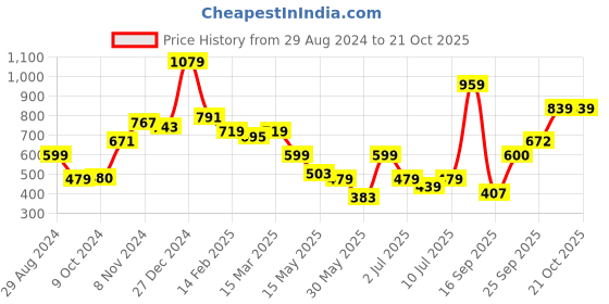 myntra.com Oxolloxo Orange Floral Print Mandarin Collar Top oxolloxo Price History Graph from 29 Aug 2024 to 21 Oct 2025