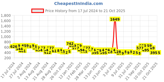 myntra.com Oxolloxo Orange Schiffli Top oxolloxo Price History Graph from 17 Jul 2024 to 20 Oct 2025