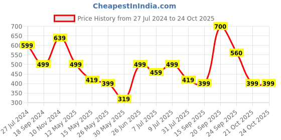 myntra.com Oxolloxo Orange Tie- Knot Shirt Style Oversized Top oxolloxo Price History Graph from 27 Jul 2024 to 21 Oct 2025