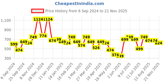 myntra.com Oxolloxo Peach-Coloured Floral Printed Flared Sleeves Maternity Top oxolloxo Price History Graph from 6 Sep 2024 to 21 Nov 2025
