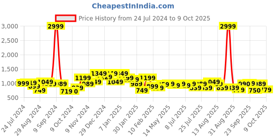 myntra.com Oxolloxo Pink Basic Jumpsuit with Lace Inserts oxolloxo Price History Graph from 24 Jul 2024 to 9 Oct 2025