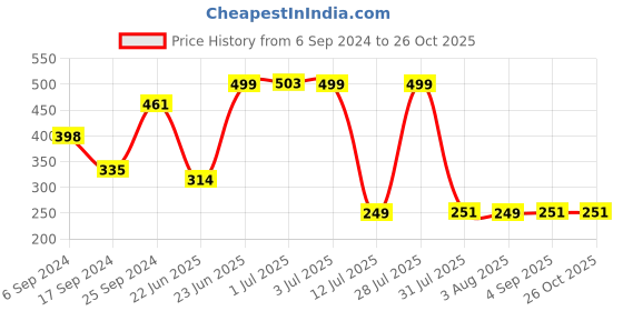 myntra.com Oxolloxo Pink Bishop Sleeves Frilled Design Blouson Crop Top oxolloxo Price History Graph from 6 Sep 2024 to 26 Oct 2025