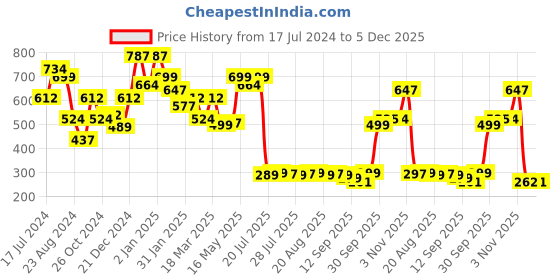 myntra.com Oxolloxo Pink Floral Printed Satin Regular Top oxolloxo Price History Graph from 17 Jul 2024 to 5 Dec 2025