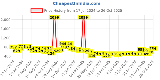 myntra.com Oxolloxo Pink Printed Maxi Nightdress oxolloxo Price History Graph from 17 Jul 2024 to 26 Oct 2025