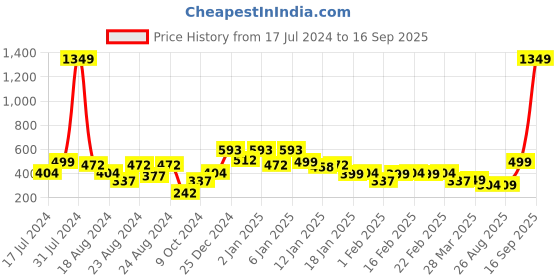 myntra.com Oxolloxo Pink Schiffli  Spaghetti Regular Top oxolloxo Price History Graph from 17 Jul 2024 to 16 Sep 2025