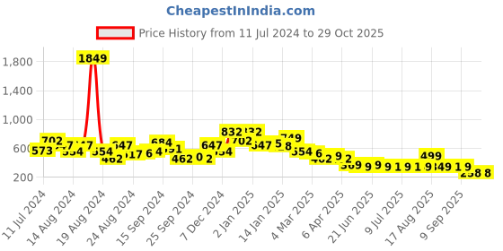 myntra.com Oxolloxo Pink Smocked Ruffled Fitted Crop Top oxolloxo Price History Graph from 11 Jul 2024 to 28 Oct 2025