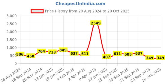 myntra.com Oxolloxo Pink Victorian Smocked Blouson Crop Top oxolloxo Price History Graph from 28 Aug 2024 to 27 Oct 2025