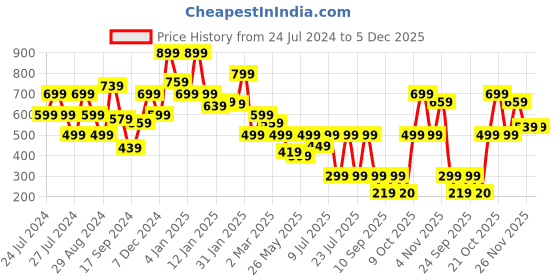 myntra.com Oxolloxo Pleated & Elasticated Midi Skirt oxolloxo Price History Graph from 24 Jul 2024 to 4 Dec 2025