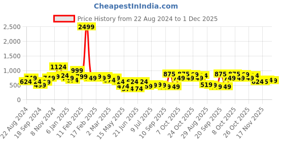 myntra.com Oxolloxo Pleated & Ruffle Swiss Dot Top oxolloxo Price History Graph from 22 Aug 2024 to 1 Dec 2025