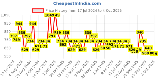 myntra.com Oxolloxo Pleated Tiered Plus Size Midi Skirts oxolloxo Price History Graph from 17 Jul 2024 to 4 Oct 2025