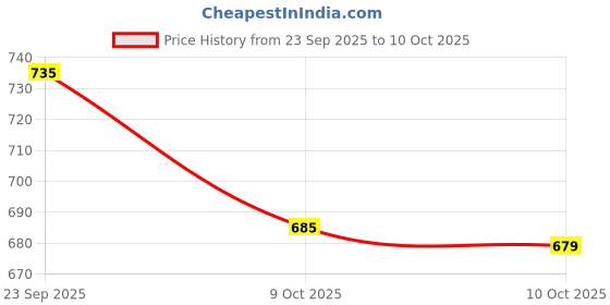 myntra.com Oxolloxo Plus Size A-Line Midi Skirt oxolloxo Price History Graph from 23 Sep 2025 to 10 Oct 2025