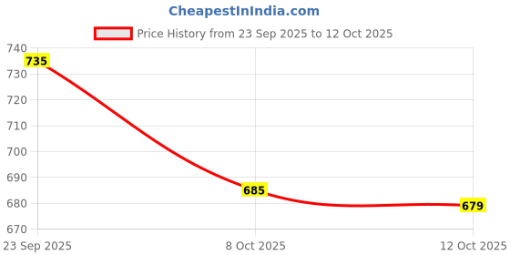 myntra.com Oxolloxo Plus Size A-Line Midi Skirt oxolloxo Price History Graph from 23 Sep 2025 to 12 Oct 2025