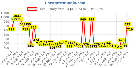 myntra.com Oxolloxo Plus Size A-Line Top oxolloxo Price History Graph from 24 Jul 2024 to 7 Oct 2025